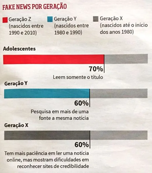 Nunca se consumiu tanta informação. E tão ruim.
