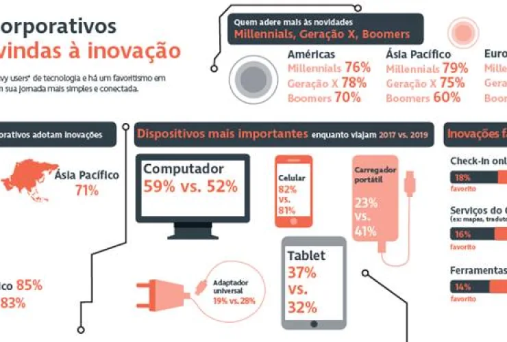 Pesquisa da CWT revela que 71% dos viajantes corporativos são favoráveis às inovações na área