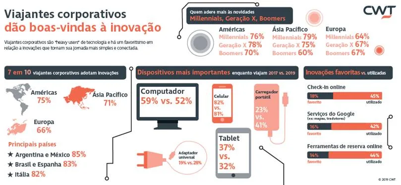 Pesquisa da CWT revela que 71% dos viajantes corporativos são favoráveis às inovações na área