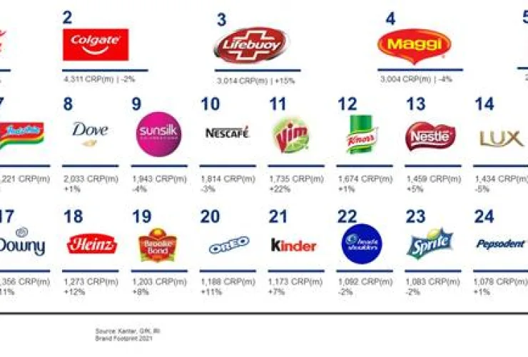 Kantar Brand Footprint anuncia as 25 marcas mais escolhidas mundialmente pelos consumidores em 2020