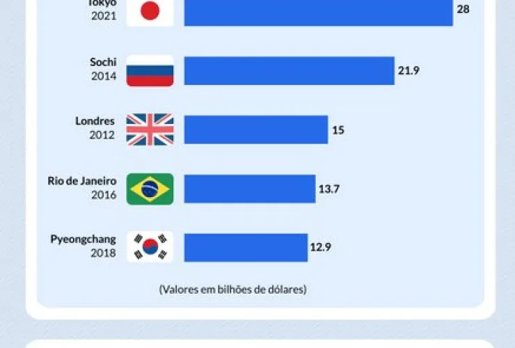 Olimpíadas de Tóquio é a mais cara da história, revela estudo