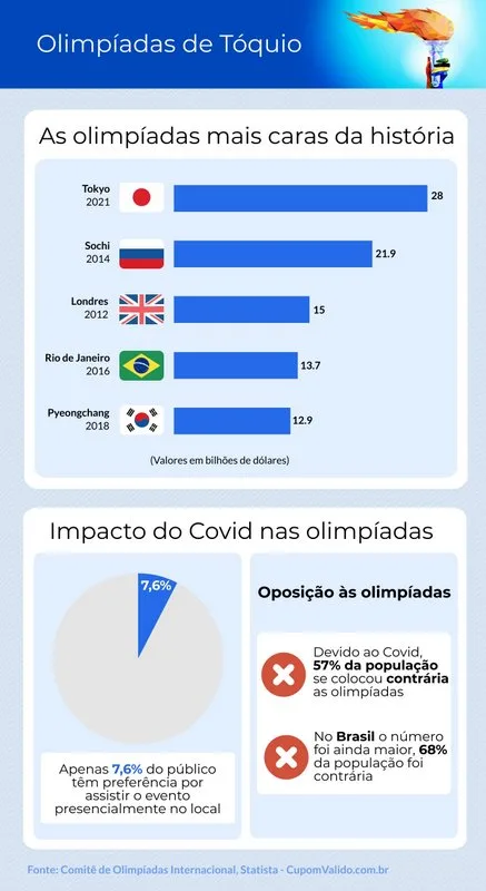 Olimpíadas de Tóquio é a mais cara da história, revela estudo