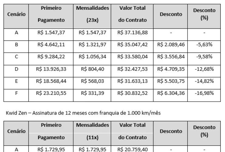 Renault On Demand lança inédito plano de assinatura que permite mensalidades reduzidas e descontos