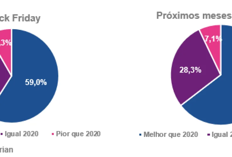 64,6% das PMEs acreditam que as vendas até o fim do ano serão melhores do que em 2020