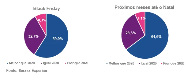 64,6% das PMEs acreditam que as vendas até o fim do ano serão melhores do que em 2020