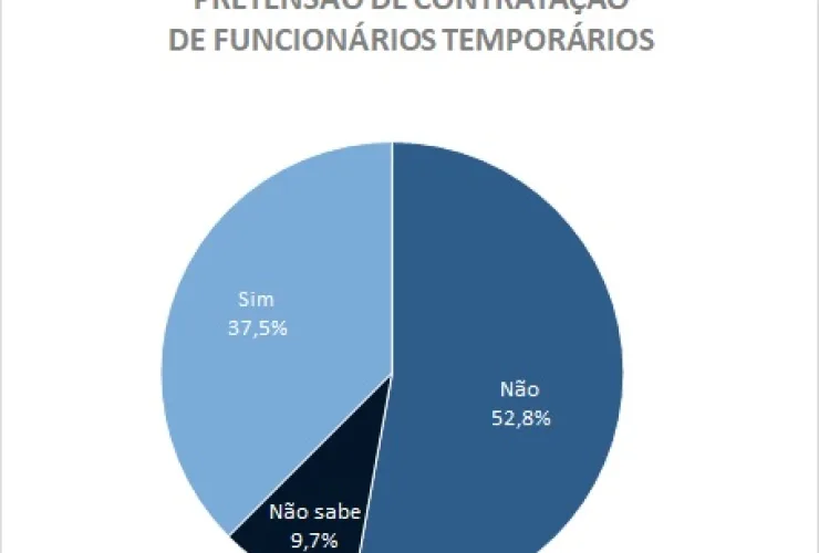 Paraná terá maior nível de contratações de temporários dos últimos sete anos