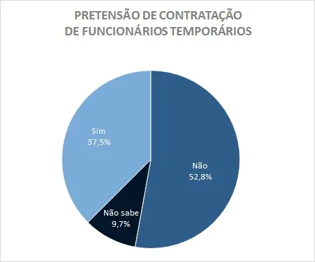 Paraná terá maior nível de contratações de temporários dos últimos sete anos