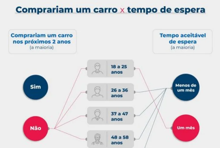 Pesquisa aponta mudanças no perfil do consumidor de automóveis