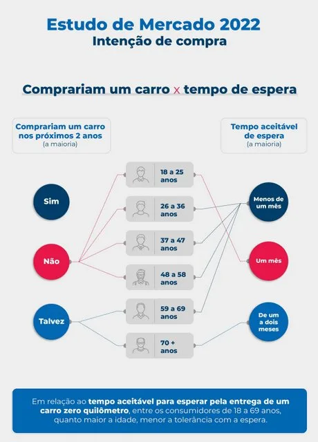 Pesquisa aponta mudanças no perfil do consumidor de automóveis