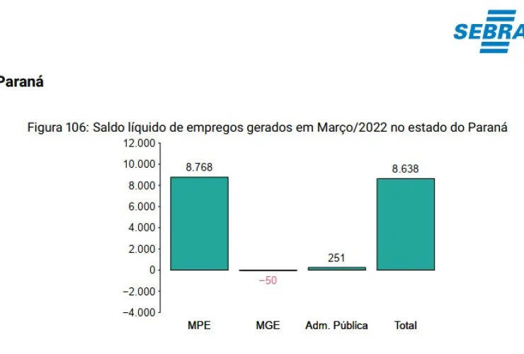 Nove em cada dez empregos foram criados pelos pequenos negócios em março, no Paraná
