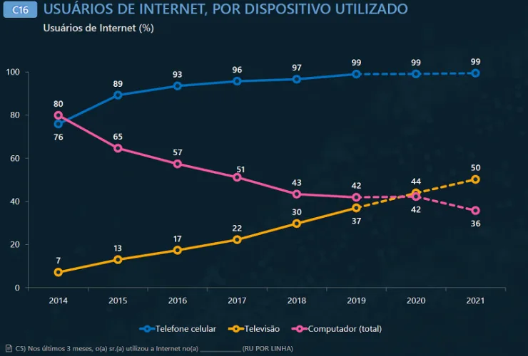 Metade das pessoas que conectam a internet usam a televisão para acesso à rede