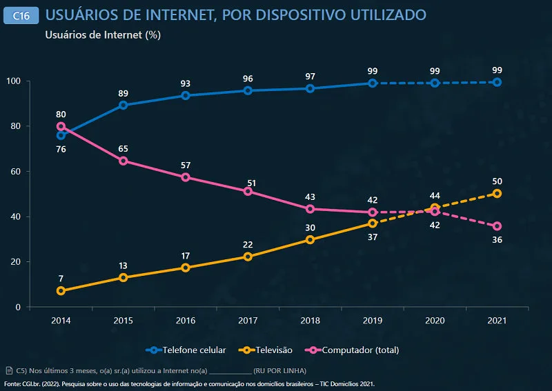 Metade das pessoas que conectam a internet usam a televisão para acesso à rede