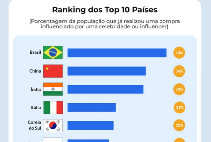 Brasil é o 1º país no ranking mundial em que os influencers são mais relevantes para decisão de compra