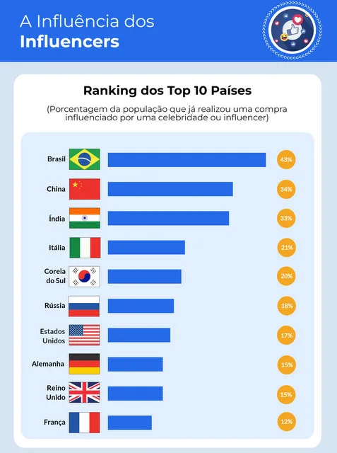 Brasil é o 1º país no ranking mundial em que os influencers são mais relevantes para decisão de compra