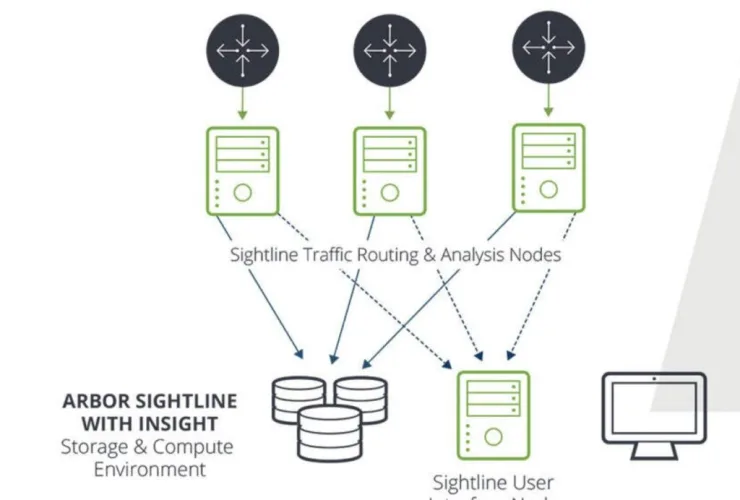 Netscout lança Arbor Insight, tecnologia inovadora para aumentar segurança das operações em rede