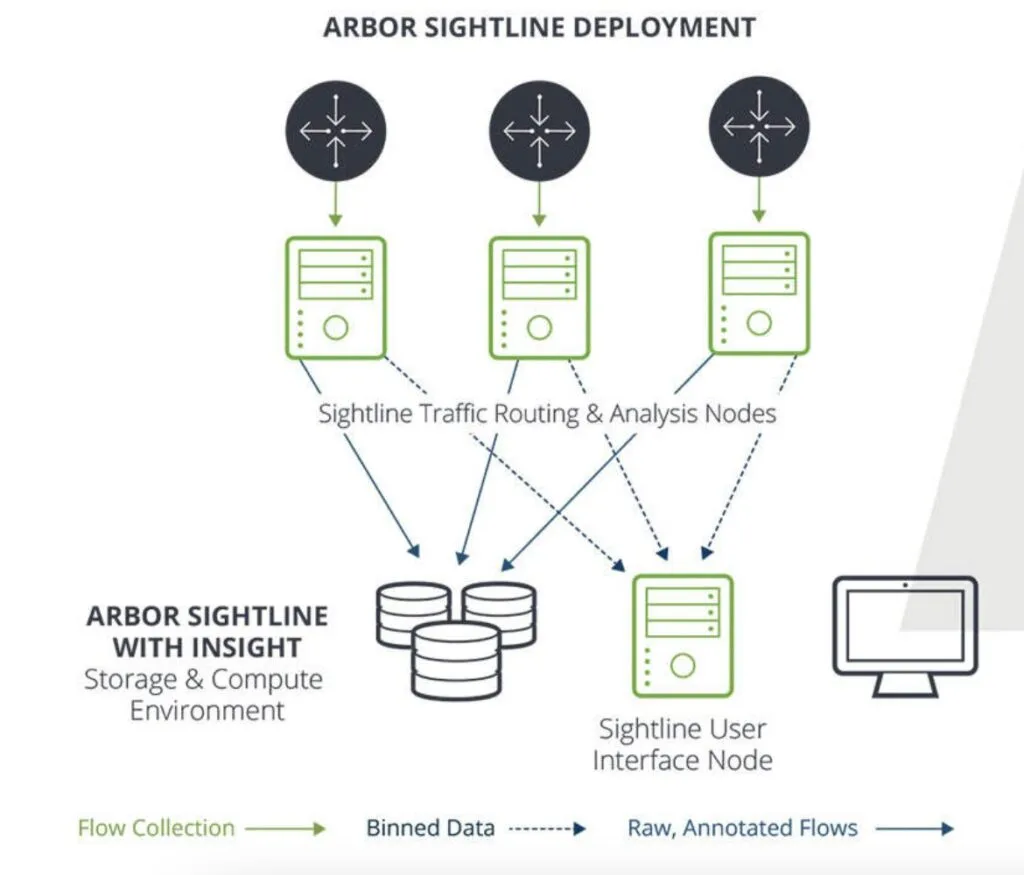 Netscout lança Arbor Insight, tecnologia inovadora para aumentar segurança das operações em rede