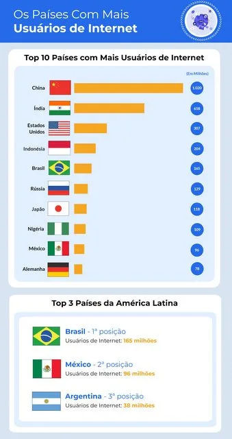 Brasil é o 5º país com mais usuários de internet no mundo