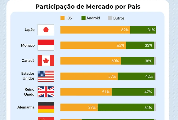 Brasil é um dos países com a maior taxa de celulares Android frente ao iOS


