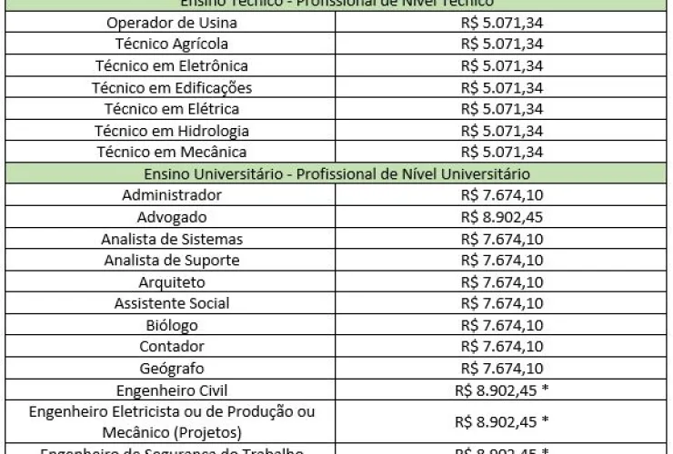 Itaipu abre processo seletivo externo para 31 cargos