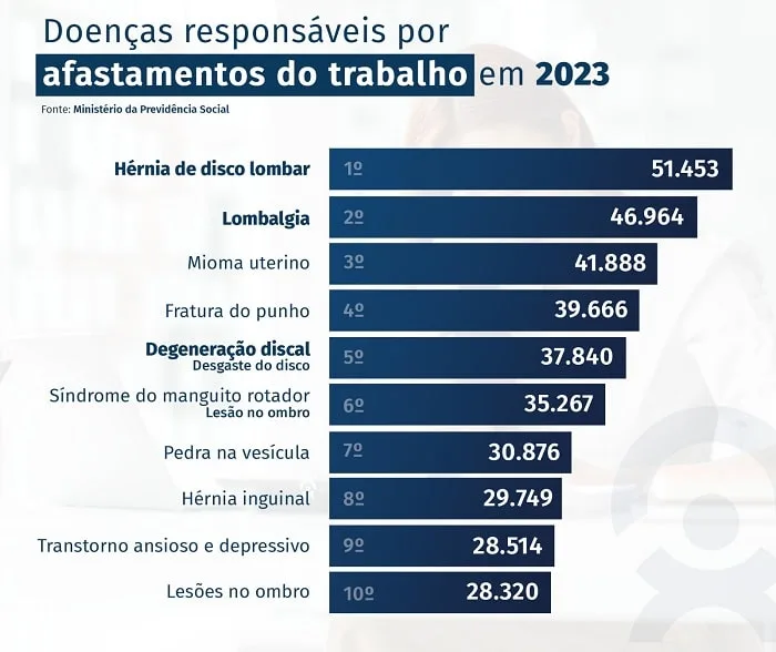Problemas na coluna lideram afastamentos do trabalho em 2023