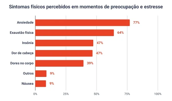 Mais de 50% dos profissionais que atuam Terceiro Setor estão cansados e preocupados com a própria saúde mental, mostra pesquisa