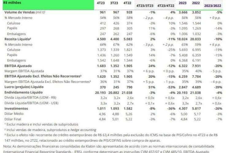 Klabin registra EBITDA Ajustado de R＄ 6,259 bilhões em 2023¹