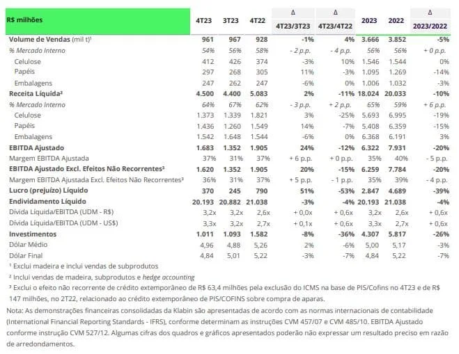 Klabin registra EBITDA Ajustado de R＄ 6,259 bilhões em 2023¹