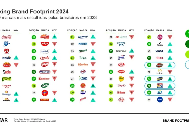 Kantar Brand Footprint 2024: Coca-Cola é a marca mais presente nos lares brasileiros pelo 12º ano consecutivo