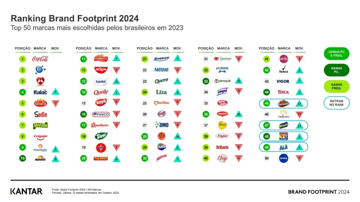 Kantar Brand Footprint 2024: Coca-Cola é a marca mais presente nos lares brasileiros pelo 12º ano consecutivo