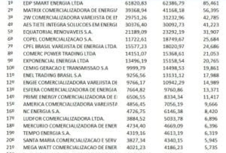 Se aliando, Matrix e 2W serão a maior comercializadora do mercado livre de energia em 2024
