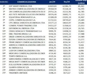 Se aliando, Matrix e 2W serão a maior comercializadora do mercado livre de energia em 2024