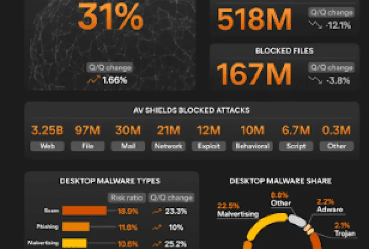 Deepfakes, áudio manipulado por IA e mídias sociais comprometidas crescem em 2024