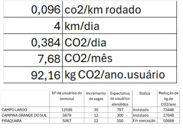 Projeto Movimenta doa bicicletários para diminuir o número de carros nas ruas e reduzir as emissões de CO2 em Curitiba e Região Metropolitana