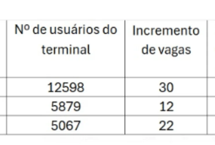 Projeto Movimenta doa bicicletários para diminuir o número de carros nas ruas e reduzir as emissões de CO2 em Curitiba e Região Metropolitana