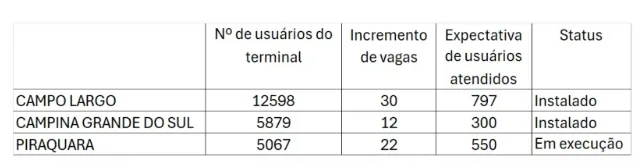 Projeto Movimenta doa bicicletários para diminuir o número de carros nas ruas e reduzir as emissões de CO2 em Curitiba e Região Metropolitana