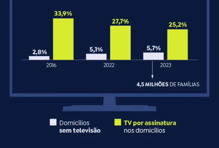 Queda na presença de televisores: 42,1% dos lares agora usam streaming
