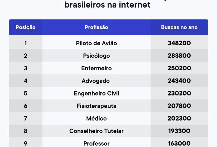 Os salários mais procurados na internet pelos brasileiros