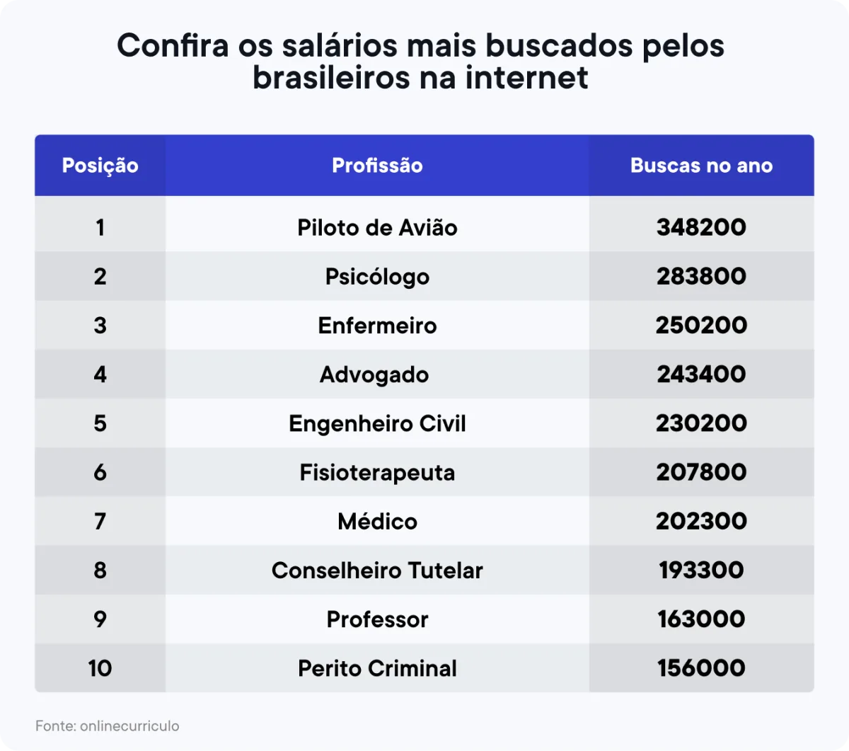 Os salários mais procurados na internet pelos brasileiros