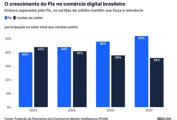 Pix superará cartões no comércio digital brasileiro em 2024, diz EBANX