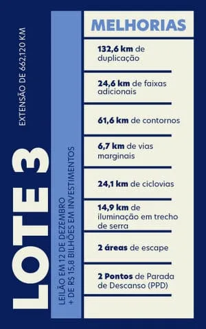 Leilões dos Lotes 3 e 6 do Paraná em dezembro atrairão R$ 35,8 bilhões para rodovias