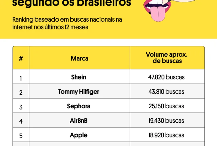Apple, Airbnb e Budweiser: ranking mostra as 10 marcas que os brasileiros mais erram ao buscar online