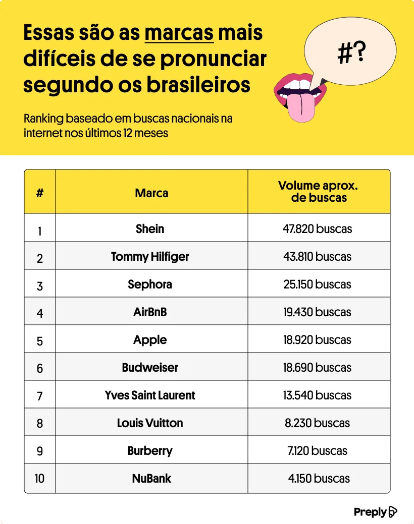 Apple, Airbnb e Budweiser: ranking mostra as 10 marcas que os brasileiros mais erram ao buscar online