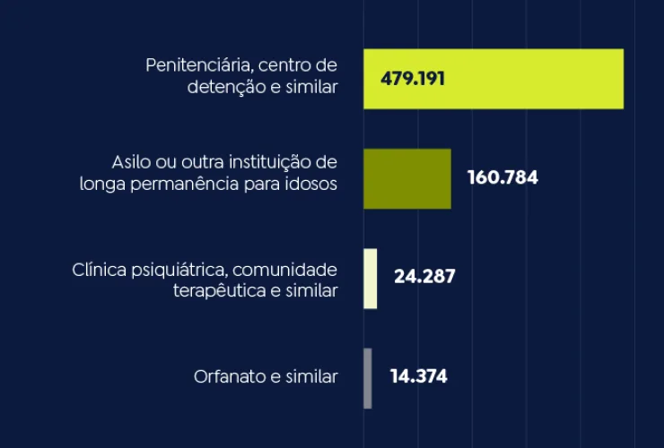 Censo: Brasil tem 160 mil vivendo em asilos e 14 mil em orfanatos