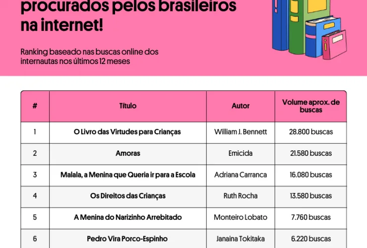 Cresce interesse nacional por histórias infantis no Dia das Crianças: 22% dos títulos e autores mais procurados