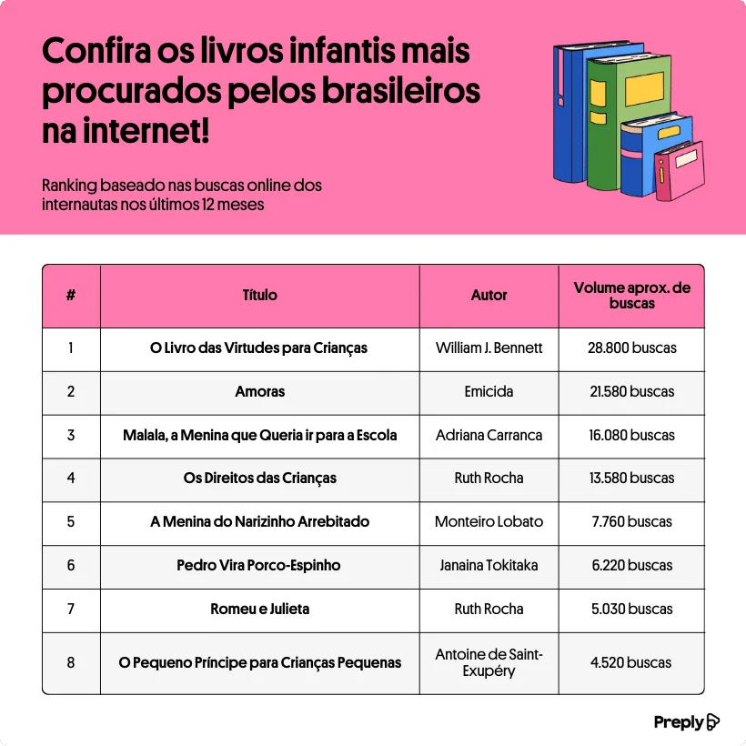 Cresce interesse nacional por histórias infantis no Dia das Crianças: 22% dos títulos e autores mais procurados