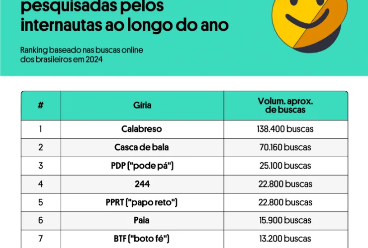 Retrospectiva: "Calabreso" e "casca de bala" foram as gírias mais pesquisadas em 2024