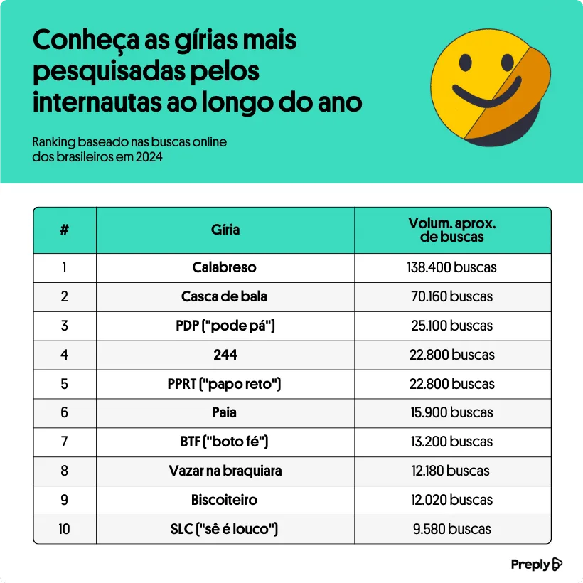Retrospectiva: "Calabreso" e "casca de bala" foram as gírias mais pesquisadas em 2024
