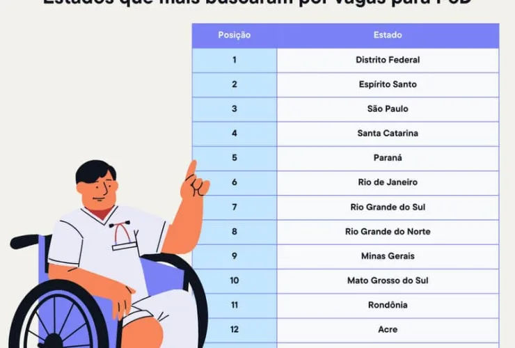 Busca por vagas para PcDs no Google Brasil supera 1 milhão em 2024, com crescimento de 50%