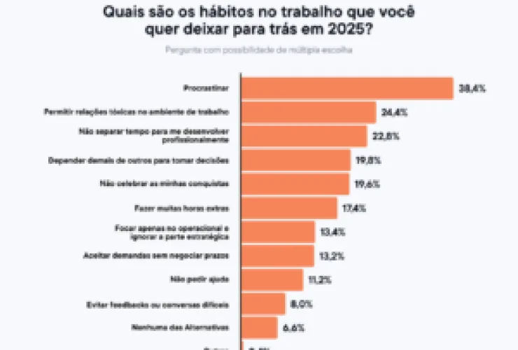 Procrastinação e relações tóxicas: hábitos que os brasileiros querem abandonar em 2025