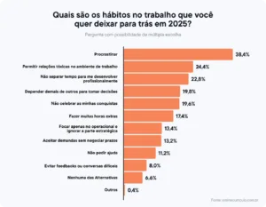 Procrastinação e relações tóxicas: hábitos que os brasileiros querem abandonar em 2025